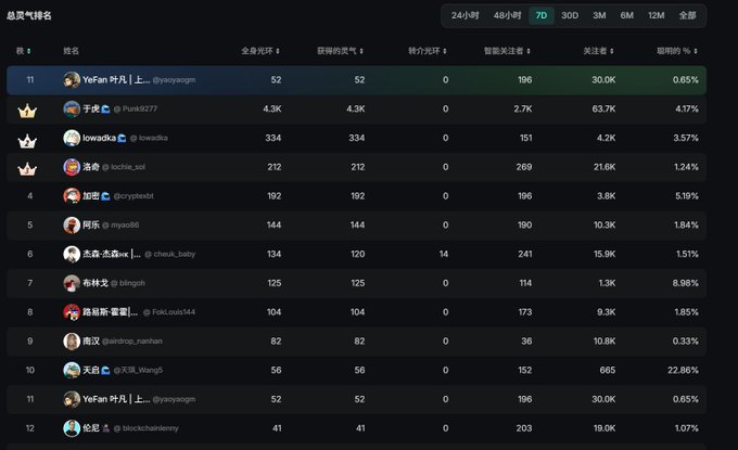 A Chinese-language KOL (Key Opinion Leader) ranking leaderboard showing top influencers, with @yacyogin ranked #1 with 30.0K followers and a 0.65% interaction rate, followed by @Pure9277 and @kowadka.
