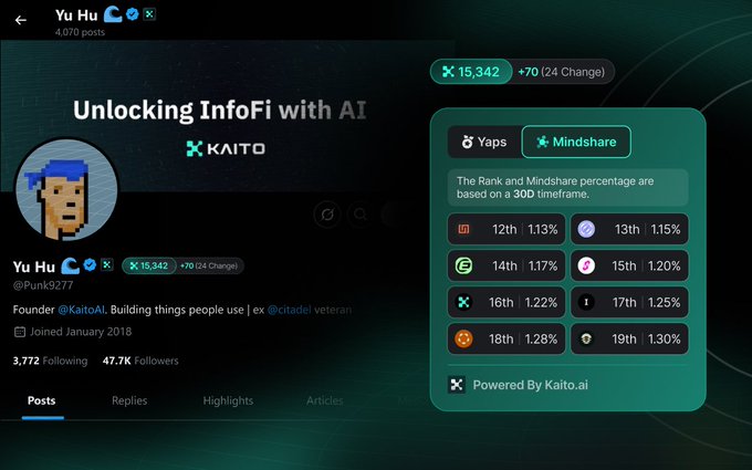 A social media profile page for Yu Hu (@Punk9277) on a platform with the header "Unlocking InfoFi with AI" by Kaito, displaying 15,342 yaps (+70 in 24 hours) and various mindshare rankings.