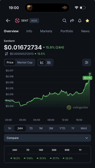 A mobile crypto tracking app screenshot displaying the token "SENT" (#242) trading at $0.01672734 with a 15.9% 24-hour increase on CoinGecko.
