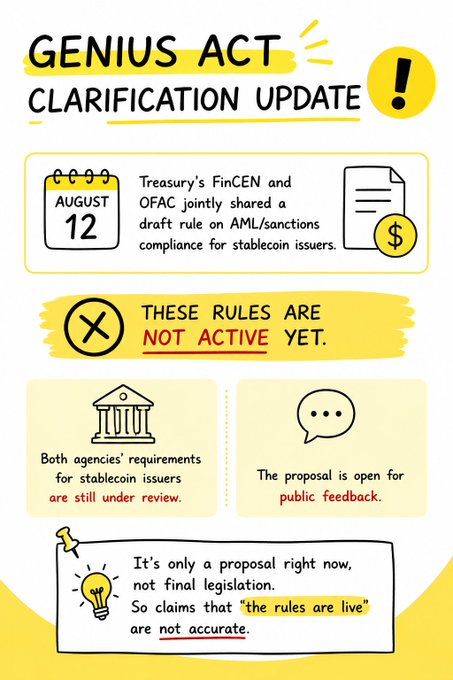 An informational graphic titled 'GENIUS ACT CLARIFICATION UPDATE' dated August 12, clarifying that the Treasury's FinCEN and OFAC stablecoin AML/sanctions rules are not active yet, are under review, and open for public feedback.