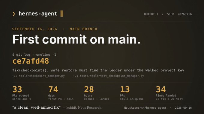 A dark-themed pull request or commit summary titled 'First commit on main' for the 'hermes-agent' repository, showing commit hash 'ce7afd48' with metrics: 33 PRs, 74 days, 28 hours, 13 PRs in queue, 34 lines landed.