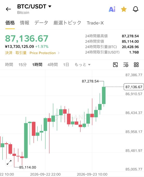 A BTC/USDT trading chart displays Bitcoin's price at $87,136.67, with a 24-hour high of $87,278.54 and low of $85,114.00, visually confirming the post's claim of Bitcoin surging past the $87,000 mark and approaching the $90,000 threshold.