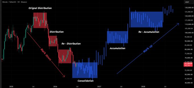A weekly Bitcoin/USD chart on Binance annotated with market phases: Original Distribution, Distribution, Re-Distribution, Mark down, Consolidation, Accumulation, Re-Accumulation, and a projected Mark up trend toward 2028.