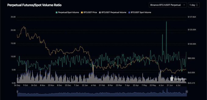 A chart showing the Perpetual Futures/Spot Volume Ratio for Binance BTC/USDT Perpetual over one day, with BTC/USDT Price (orange line) falling from ~$114K in October to ~$113K by July, while the Perpetual/Spot Volume ratio (teal) oscillates mostly between 5-10x with notable spikes including a sharp ~24x surge in mid-June. The image illustrates the post's point by visualizing how heavy leverage (high perpetual/spot ratio spikes) tends to accompany unsustainable price moves, while a rising BTC with controlled leverage would represent a healthier market structure.