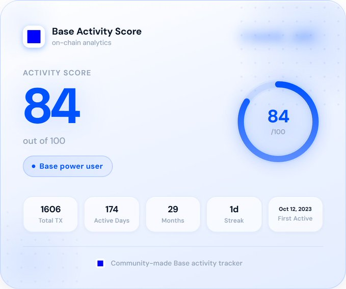 The image shows a screenshot of a leaderboard or dashboard displaying data about Base Activity Score (BAS). The score is set at 84 for October, with various statistics such as "84/100", "Activity score", "first active date", "peak activity days", and more. The content suggests that the viewer should focus on understanding how to increase their BAS in order to get better rewards from Base Activity Score.