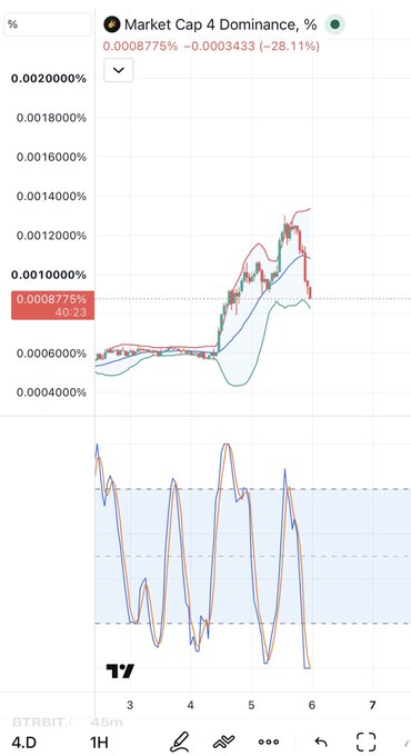 A financial chart titled 'Market Cap 4 Dominance, %' showing a value of 0.0008775% with a change of -0.000433 (-28.11%), featuring line graphs and an oscillator indicator at the bottom.