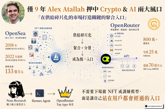 An infographic in Chinese about Alex Atallah betting on Crypto & AI, showing OpenSea, OpenRouter, and various statistics including "133 億美元" and "70 億美元".
