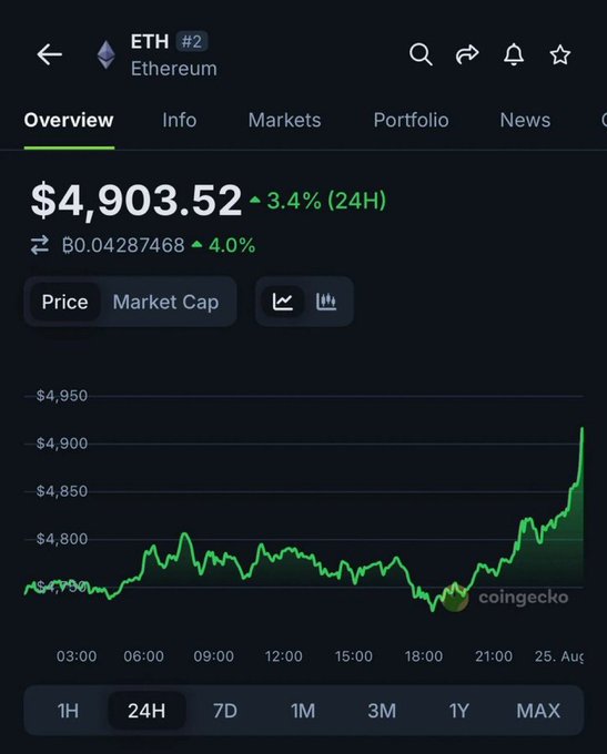 The image shows an overlay of a cryptocurrency chart, with Bitcoin's price displayed as $4,955.52. The chart indicates that Bitcoin's value has been increasing over time. Based on the current price and historical trends, it seems plausible that Ethereum might have a realistic chance of returning to this price or even potentially rising further in the future. However, without more information about the broader market conditions and factors influencing cryptocurrency prices, it is difficult to predict with certainty whether Bitcoin's price will continue to rise or if Ethereum has a better chance at recovery.