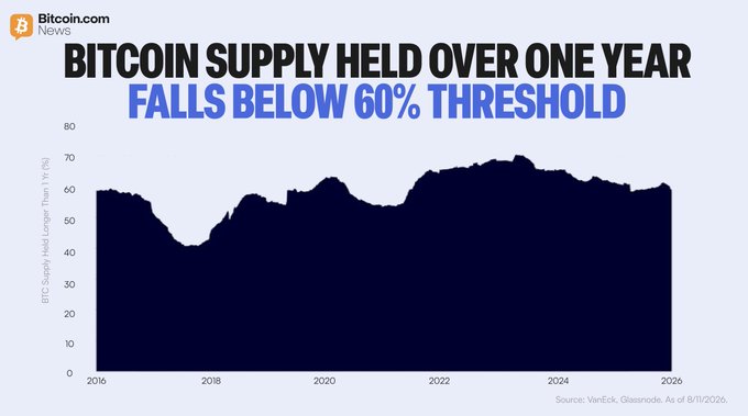 The image is an area chart from Bitcoin.com News titled "Bitcoin Supply Held Over One Year Falls Below 60% Threshold," showing the percentage of BTC supply held longer than one year from 2016 to 2026, with the y-axis ranging from 0-80%. The chart, sourced from VanEck and Glassnode as of 8/11/2026, visually illustrates the post's claim that the metric has dropped to 59.1% (11.84M BTC), marking the first time it has fallen below 60% in several months, as indicated by the recent dip on the right side of the graph.