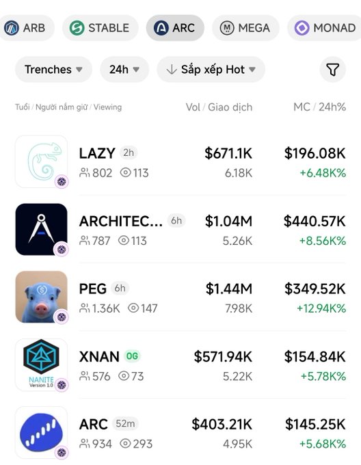 A cryptocurrency tracking dashboard displaying tokens including LAZY ($671.1K), ARCHITEC... ($1.04M), PEG ($1.44M), XNAN ($571.94K), and ARC ($403.21K) with their 24-hour price changes.