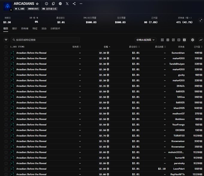The image shows the OpenSea marketplace listing for an NFT collection called "ARCADIANS" (1,183 items), with items titled "Arcadian: Before the Reveal" priced at $2.30-$3.00, having generated $500.83 in 24-hour volume from 86 sales with a 42.7% owner change. This corresponds to the minting event mentioned in the post, displaying the current secondary market activity for the collection following the 2U fee minting.