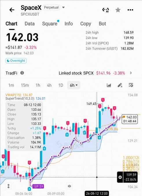 A trading chart for SpaceX (SPCXUSDT) showing a price of 142.03, down 3.32%, with a 6-hour candlestick view featuring SuperTrend and VWAP indicators.