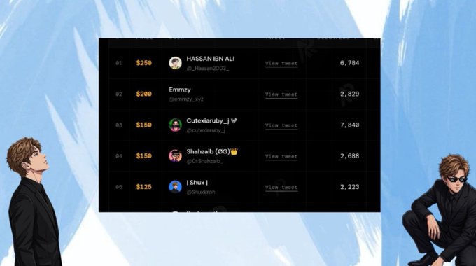 A leaderboard screenshot displaying top users with rankings and prize amounts, featuring usernames like HASSAN IBN ALI ($250), Emmzy ($200), Cutoxiaruby_ ($150), Shahzaib (OG) ($150), and | Shux | ($125), with two anime-style characters flanking the list.