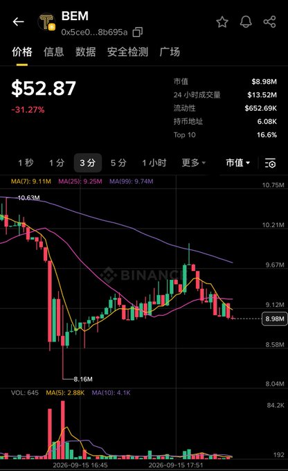 A Binance cryptocurrency trading chart for token 'BEM' showing a price of $52.87 with a -31.27% decline, displaying candlestick patterns and moving averages (MA7, MA25, MA99) over a 3-minute interval.