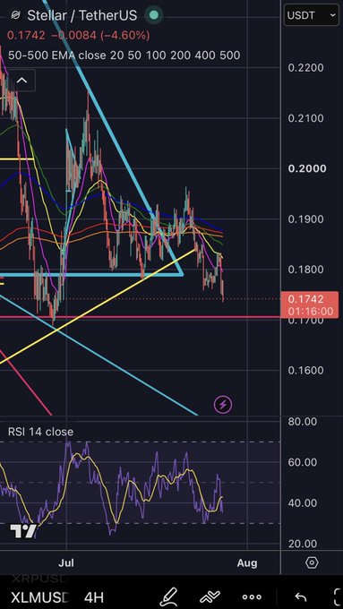 A TradingView chart shows Stellar/TetherUS (XLM/USDT) on a 4-hour timeframe trading at 0.1742, down 4.60%, with the price action testing the highlighted pink horizontal support level around 0.1700. The RSI 14 indicator sits near 40, and multiple EMAs (20, 50, 100, 200, 400, 500) are visible alongside various trendlines, illustrating the bearish pullback toward the key pink support level the poster is watching.