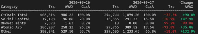 A data table showing cryptocurrency AVAX transaction statistics comparing September 26 and September 27, 2026, with categories including C-Chain Total, Selini Capital, XPower mints, Atomic Arb, and Other, showing Gas% and Txs values.