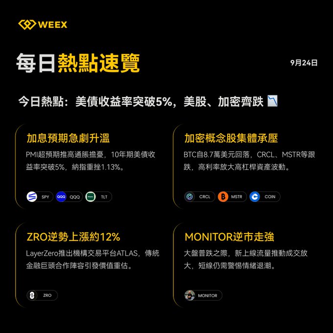 A black screen with WEEX branding titled "每日熱點速覽" (Daily Hotspot Express) dated September 24th, discussing US Treasury yields breaking 5% and crypto stocks CRCL, MSTR, and COIN taking a hit, along with mentions of ZRO and MONITOR.