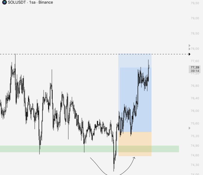 A 1-second candlestick chart of SOLUSDT on Binance shows price breaking above the $78 resistance line with a strong bullish move from the highlighted entry zone around $74.60-$75.00, validating the short-term long setup mentioned in the post. The annotated blue and orange boxes highlight the successful trade from entry to target, demonstrating the Wizard's "pinpoint analysis" as SOL rallied approximately 4-5% from the low.
