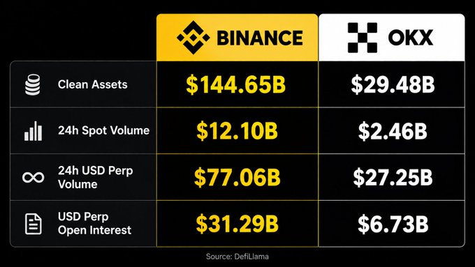 The image displays a side-by-side comparison of Binance and OKX cryptocurrency exchange metrics, showing Binance significantly leading with $144.65B in Clean Assets compared to OKX's $29.48B, $12.10B versus $2.46B in 24h Spot Volume, $77.06B versus $27.25B in 24h USD Perp Volume, and $31.29B versus $6.73B in USD Perp Open Interest, according to DeFiLlama data—illustrating the massive gap between the top two exchanges referenced in the accompanying post.