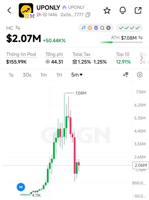 A DexScreener chart for the $UPONLY token shows a dramatic price surge to an all-time high of $7.08M market cap before crashing back down to $2.07M, with a 50.44% gain and visible signs of a rug pull including large red candles after the peak. The chart visually confirms the post's claim of a quick pump-and-dump, with the token nearly quadrupling from ~$1.75M to $7.08M before collapsing rapidly on the 5-minute timeframe.