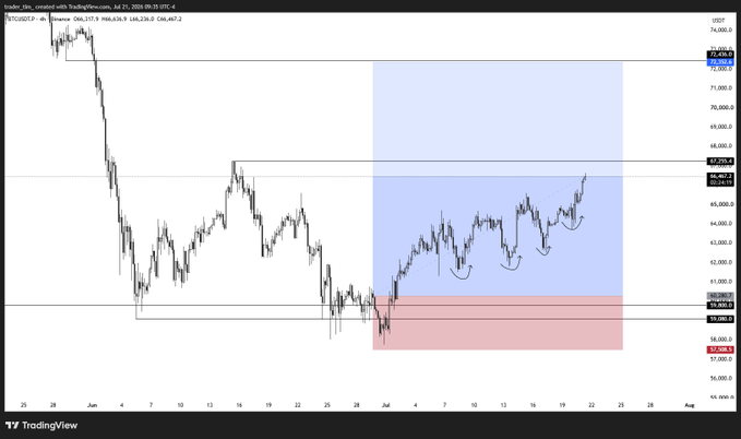 A TradingView price chart for US100 (created with TradingView on July 25, 2024) showing a significant decline followed by recovery, with blue and red shaded zones marking potential support and resistance areas, and annotations highlighting cup-like patterns.