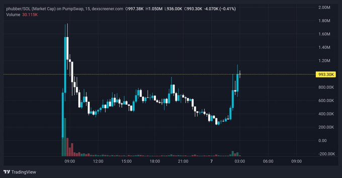 A TradingView chart for phubbar/SOL on PumpSwap, showing a price of 0.99738K with a recent dip and recovery pattern over the trading session.