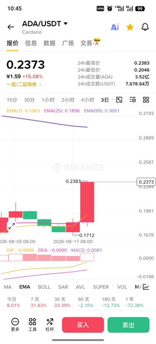 A Binance mobile trading app screenshot showing ADA/USDT (Cardano) price at 0.2373, up 15.08%, with a candlestick chart and technical indicators displayed.
