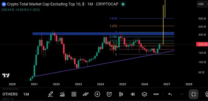 A TradingView chart titled 'Crypto Total Market Cap Excluding Top 10, $, 1M' showing a 1.26% gain at $245.64B, with Fibonacci extension levels and an ascending trendline marked out to 2028.