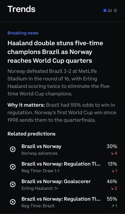 The image shows a "Trends" news feed displaying a breaking sports headline: "Haaland double stuns five-time champions Brazil as Norway reaches World Cup quarters," with a summary noting Norway defeated Brazil 3-2, including related prediction odds like Brazil 55% and Norway 30%. The image appears to have no direct connection to Coinbase—it's a sports/soccer news screenshot unrelated to cryptocurrency, suggesting the post may be misusing the image or referencing it in an unrelated context.