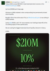 An image from LONG's promo post on X by @longaborad, highlighting that tokenized stock volume on LONG has reached $210M, with 10% of the entire stock TVL on RH Crypto now locked in LONG stock pools, up 20% in 4 days.