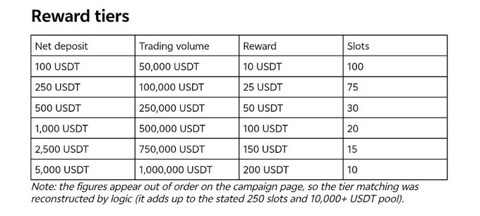 A concise infographic from BitDelta outlining its six-tier "Deposit & Trade Challenge," detailing requirements like net deposits ranging from 100 to 5,000 USDT against trading volumes from 50,000 to 1,000,000 USDT, with corresponding USDT rewards (10–200 USDT) across 250 total slots summing to a 10,000+ USDT prize pool.