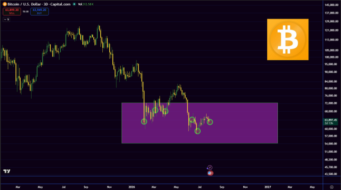 A Bitcoin/U.S. Dollar 3D chart on Capital.com showing BTC price consolidating within a purple highlighted zone between roughly $55,000 and $70,000, with three circled bottoms illustrating a multi-month triple-bottom formation near the current price of $63,948.20.