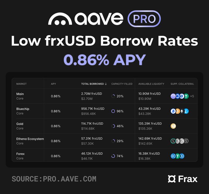 A purple sign with white text is visible against a black background, displaying "Low frxUSD Borrow Rates 0.86% APY" and stating that the lowest rates are available on @aave frxUSD rewards. The text mentions that there is plenty of capacity in Main, but it seems to be crowded. The sign also mentions that Bitcoin is a popular asset among lenders.