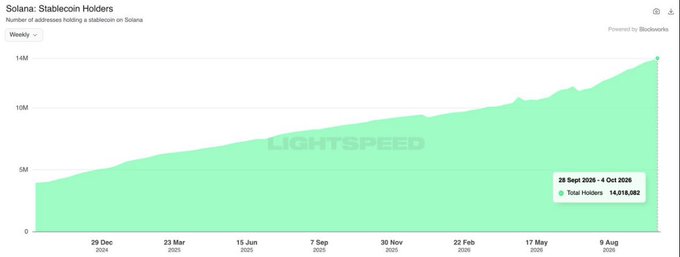 A line chart titled 'Solana: Stablecoin Holders' from Blockworks shows weekly growth from late 2024 to October 2026, with total holders reaching 14,718,082 as of 4 Oct 2026.
