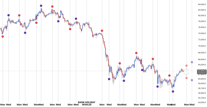 A candlestick chart displaying Bitcoin ($BTC) price action with pivot high and pivot low markers (red and blue dots) plotted across multiple weeks, showing prices ranging from approximately $54,950 to $84,000, supporting a technical analysis post about weekly pivot point correlations between Monday and Wednesday price movements.