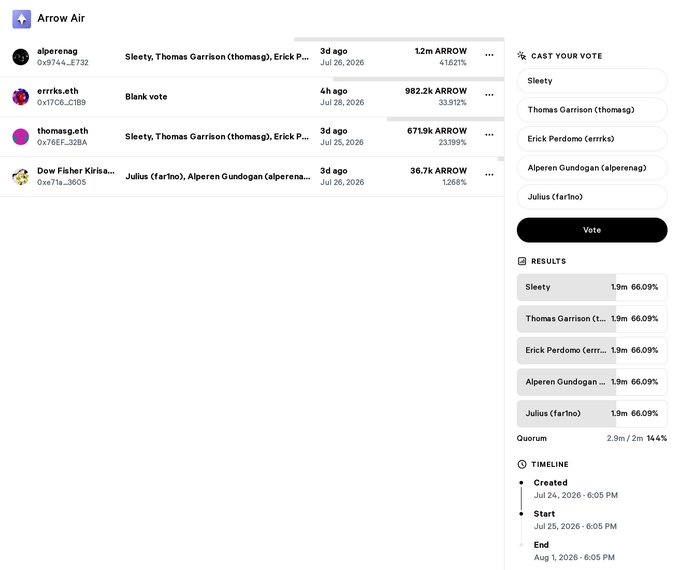 A voting interface for 'Arrow Air' listing candidates like Sleety, Thomas Garrison, Erick Perdomo, Alperen Gundogan, and Julius, with voting options and results showing 66.09% for each.