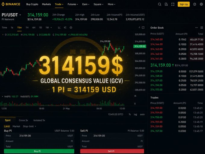 A Binance trading chart for the PI/USDT pair is displayed, prominently featuring a "Global Consensus Value (GCV)" overlay stating "1 PI = 314159 USD." The image visually supports the post's speculative narrative that $314,159 represents a potential aspirational valuation for Pi Coin rather than its current market reality, framing the number as a future outcome of Pi's ecosystem growth rather than today's trading price.