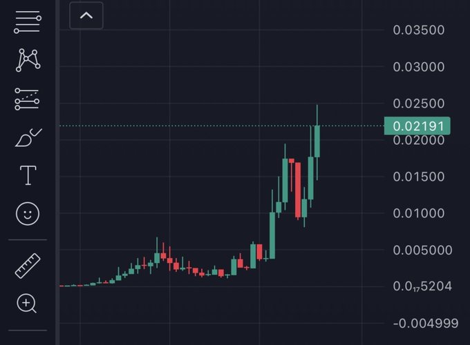 A candlestick chart on a dark trading platform shows a cryptocurrency's price rising from around 0.005 to a peak of 0.025, with the current price marked at 0.02191.