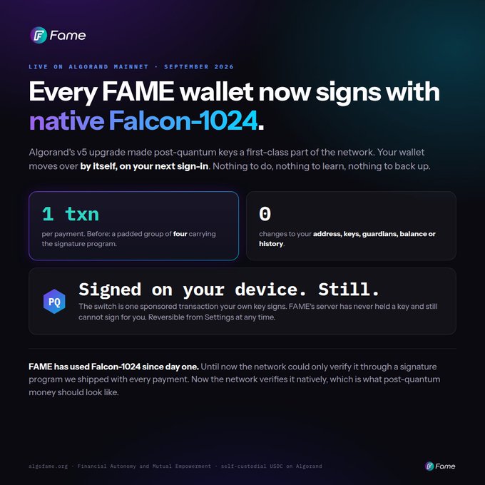 A promotional graphic for FAME stating 'Every FAME wallet now signs with native Falcon-1024', announcing post-quantum security on the Algorand mainnet as of September 2026.