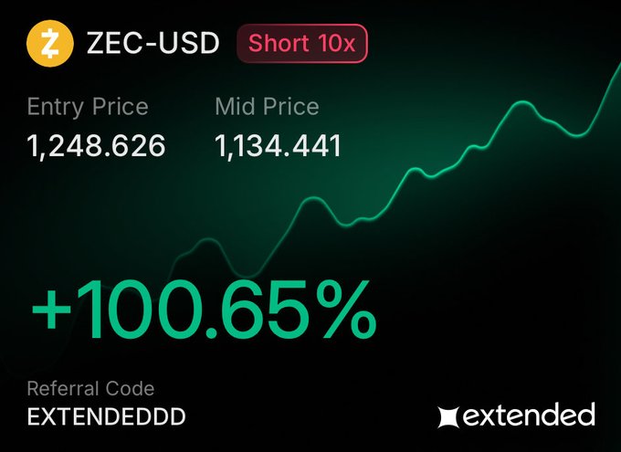A trading dashboard showing a ZEC-USD 'Short 10×' position with an entry price of 1,248.626, mid price of 1,134.441, and a large profit of +100.65%, branded with 'extended' and referral code 'EXTENDEDDD'.