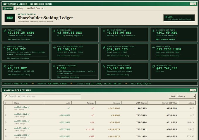 A screenshot of a crypto analytics dashboard displaying on-chain metrics for a token, including key figures like "$32m FDV" (Fully Diluted Valuation), treasury holdings, and top revenue rankings, supporting the post's claim that the project ranks in the top 15 for revenue among crypto apps, L1s, and DeFi protocols.