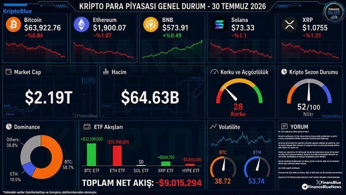 A Turkish crypto market dashboard titled 'KRIPTO PARA PIYASASI GENEL DURUM - 30 TEMMUZ 2026' showing prices for Bitcoin ($63,922.76), Ethereum ($1,900.07), BNB ($573.91), Solana ($73.33), and XRP ($1.0755), with market cap of $2.19T.