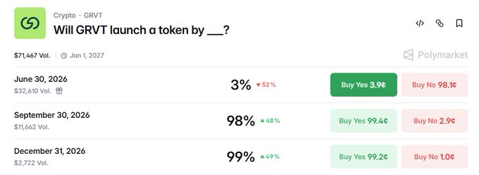 A Polymarket prediction market page for crypto ticker GRVT showing token launch probabilities: 3% by June 30, 2026 (↑52%), 98% by September 30, 2026 (↑68%), and 99% by December 31, 2026 (↑69%), with total volume of $71,467 as of January 1, 2027—visually contrasting the near-certainty of a late 2026 launch against the very low probability of a June launch despite only 2 days remaining in the month.