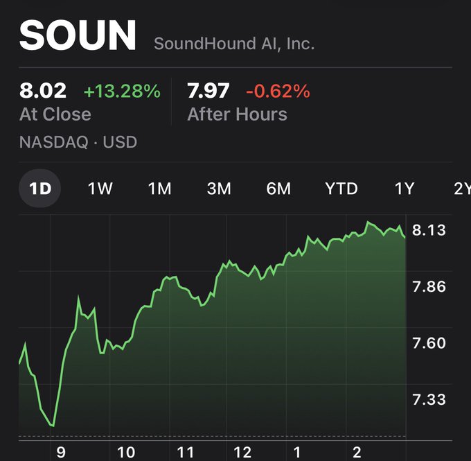 A stock chart for SoundHound AI (SOUN) on NASDAQ shows a 13.28% surge to $8.02 at close, with an intraday low near $7.33 and a high around $8.13, visually confirming the post's claim of a breakout past the $8.00 level.