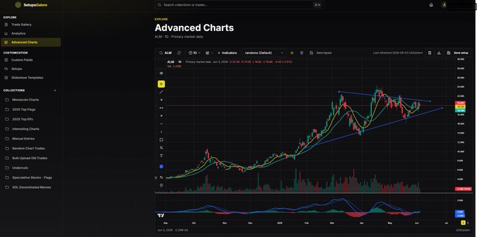The image shows a financial dashboard with several graphs displayed, including a scatter plot of stock market data. A chart titled "Advanced Charts" is visible in the upper portion of the screen along with a chart that displays the Dow's trajectory over time.
