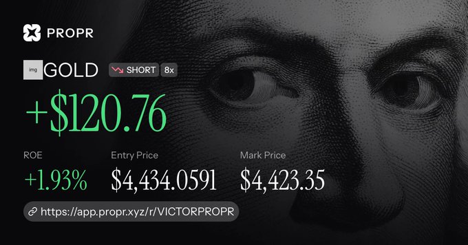 A PROPR trading card showing a SHORT 8x GOLD position with +$120.76 profit, 1.93% ROE, entry price $4,434.0591, and mark price $4,423.35, displayed over a faded portrait of a man with sideburns.