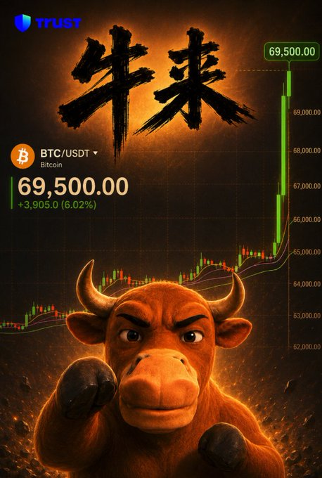 A Trust wallet promotional image features an animated bull clenching its fist in front of a BTC/USDT candlestick chart, showing Bitcoin at 69,500.00 USDT with a +3,905.0 (6.02%) surge, accompanied by large Chinese characters reading "牛来" (bull comes), symbolizing the bullish market moment referenced in the post.