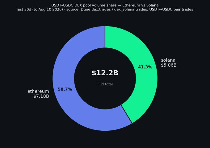 A donut chart titled "USDT-USDC DEX pool volume share — Ethereum vs Solana" shows that over the last 30 days (to Aug 10 2026), Ethereum captured $7.18B (58.7%) of the $12.2B total trading volume, while Solana captured $5.06B (41.3%), highlighting Solana's substantial share of stablecoin DEX activity that the post argues makes it a prime venue for efficient stablecoin trading.
