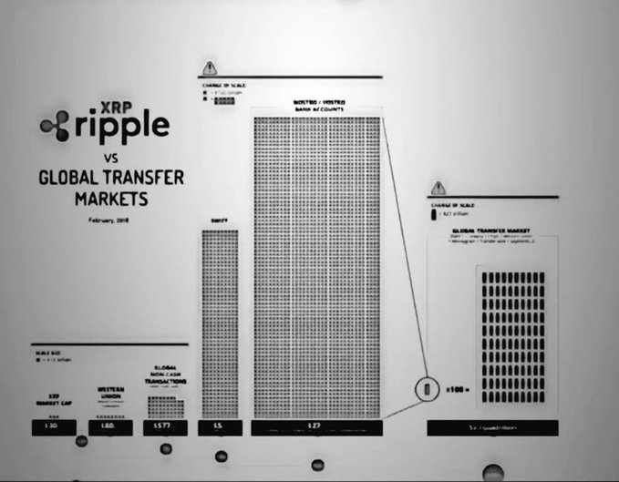 The image shows a presentation slide titled "XRP Ripple vs Global Transfer Markets, February 2016," visually comparing transaction volumes by displaying stacked rows of bank accounts/people (totaling 1.77 billion) against Ripple's processing capacity of 150,000 transactions per second, illustrating XRP's potential to revolutionize the global financial system.