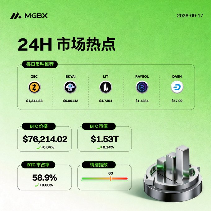 An MGBX "24H 市场热点" (24H Market Hotspots) dashboard dated 2026-09-17, featuring daily coin recommendations (ZEC, $KYAI, LIT, RAYSOL, DASH) and BTC statistics showing a price of $76,214.02 and market cap of $1.53T.